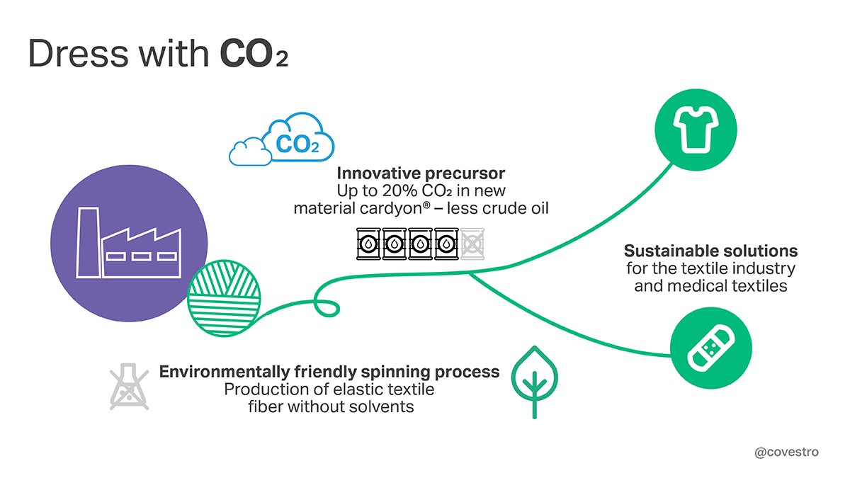 Vestido com CO2 - fibras têxteis elásticas feitas de dióxido de carbono