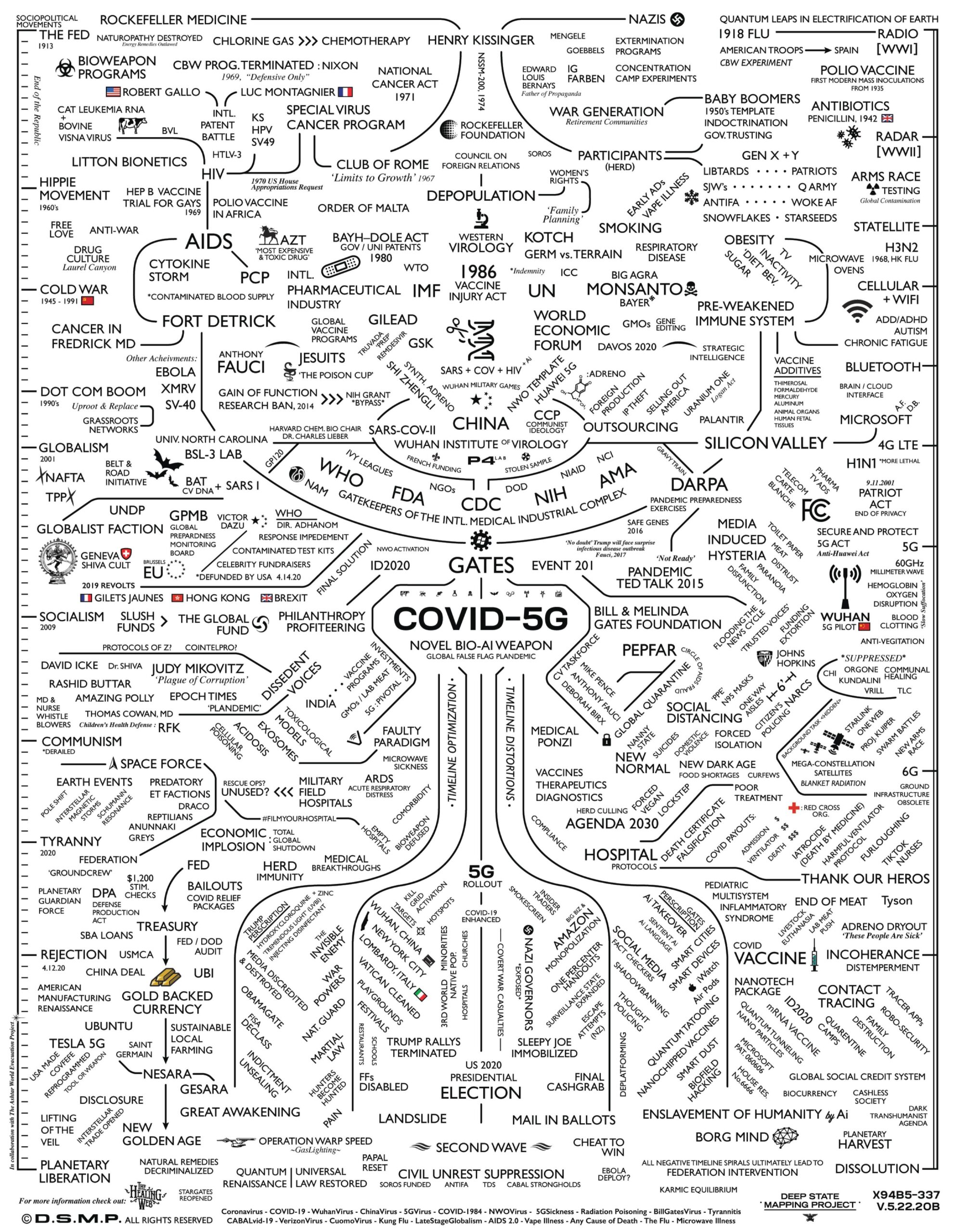 O plano de genocídio do COVID-19 em 2020 por Bill Gates e Fundação Rockefeller. 2